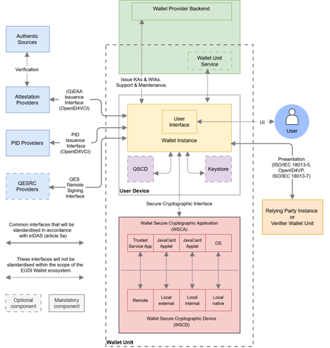 The figure gives an overview of the architecture of the EUDI Wallet ecosystem and its components.