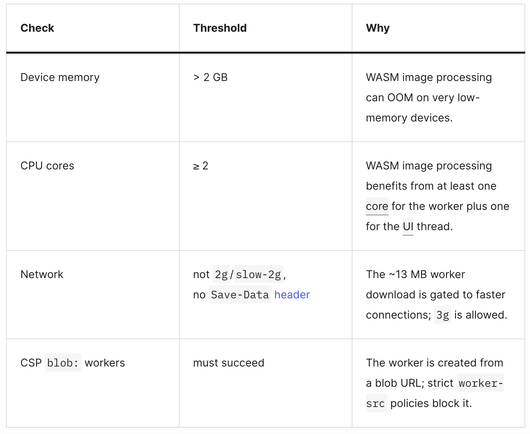 A table listing browser/device checks and thresholds for WASM image processing: device memory, CPU cores, network speed, and CSP blob worker support.