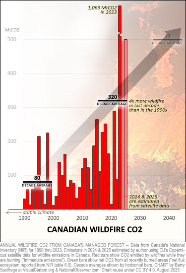 Chart : In the most recent decade, wildfires spewed four times more carbon than in the 1990s