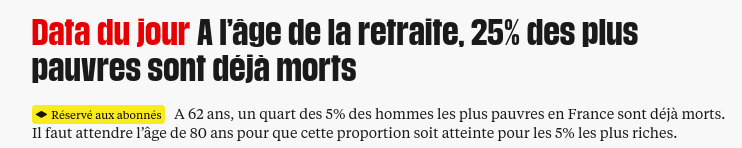 Screenshot of the headline of the article linked above :
"Data du jour A l’âge de la retraite, 25% des plus pauvres sont déjà morts
A 62 ans, un quart des 5% des hommes les plus pauvres en France sont déjà morts. Il faut attendre l’âge de 80 ans pour que cette proportion soit atteinte pour les 5% les plus riches."
