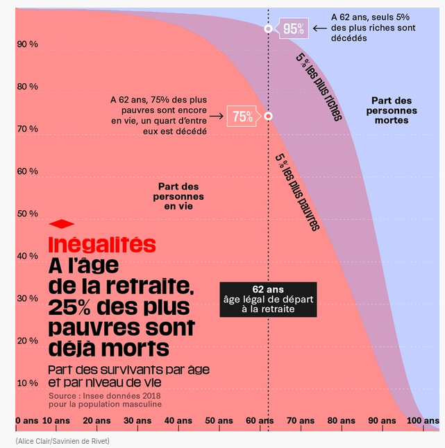 Graph from the article linked above, showing the life expectancy of poor people.