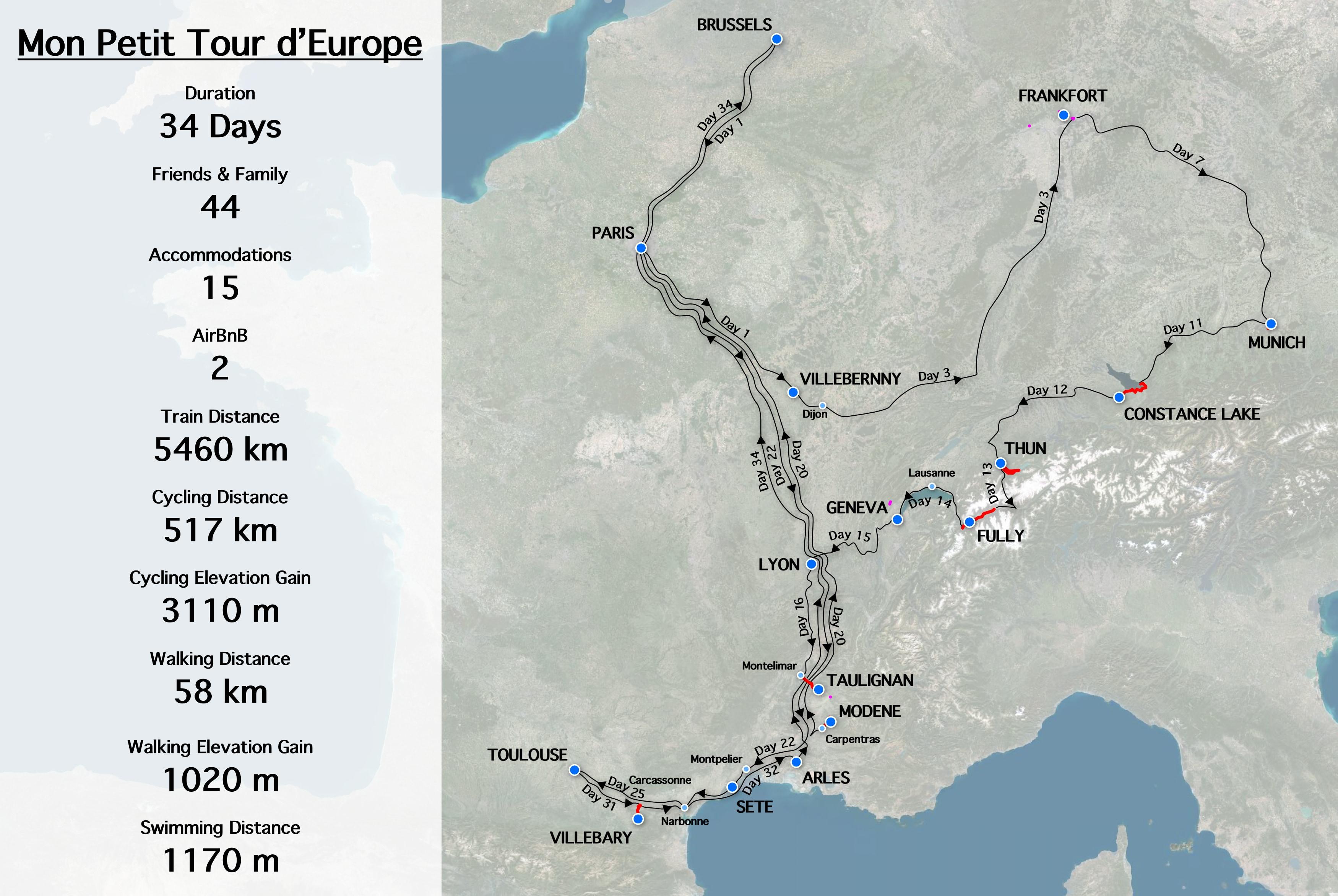 Mon Petit Tour d'Europe 

Duration: 33 Days 
Friends & Family: 44 
Accommodations: 15 
AirBnB: 2 
Train Distance: 5460 km 
Cycling Distance : 517 km 
Cycling Elevation Gain: 3110 m 
Walking Distance: 58 km
Walking Elevation Gain: 1020 m 
Swimming Distance: 1170 m

- 

Day 1 : Brussels -> Montbard (stop in Paris)
Day 3 : Montbard -> Frankfort (stop in Dijon)
Day 7 : Frankfort → Munich
Day 11 : Munich → Constance Lake
Day 12 : Constance Lake → Thun Lake
Day 13 : Thun Lake → Jully
Day 14 : Fully → Geneva
Day 15 : Geneva → Lyon
Day 16 : Lyon → Taulignan
Day 17 : Taulignan → Modene (by car)
Day 20 : Carpentras → Paris
Day 22 : Paris → Sète
Day 25 : Sète → Toulouse (stop in Narbonne)
Day 31 : Toulouse → Villebary (stop at Carcasonne)
Day 32 : Villebary → Arles
Day 34 : Arles → Brussels (stop in Paris)