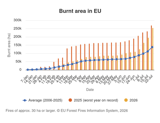 Updated on 22 July 2026

The graph shows that the area affected by fires has reached 254 388 hectares during 2026.

Although this wildfire season has, up to this date, slightly less burned areas than in 2025 (the worst year on record) it is still above the average of the last 20 years (2006-2025).