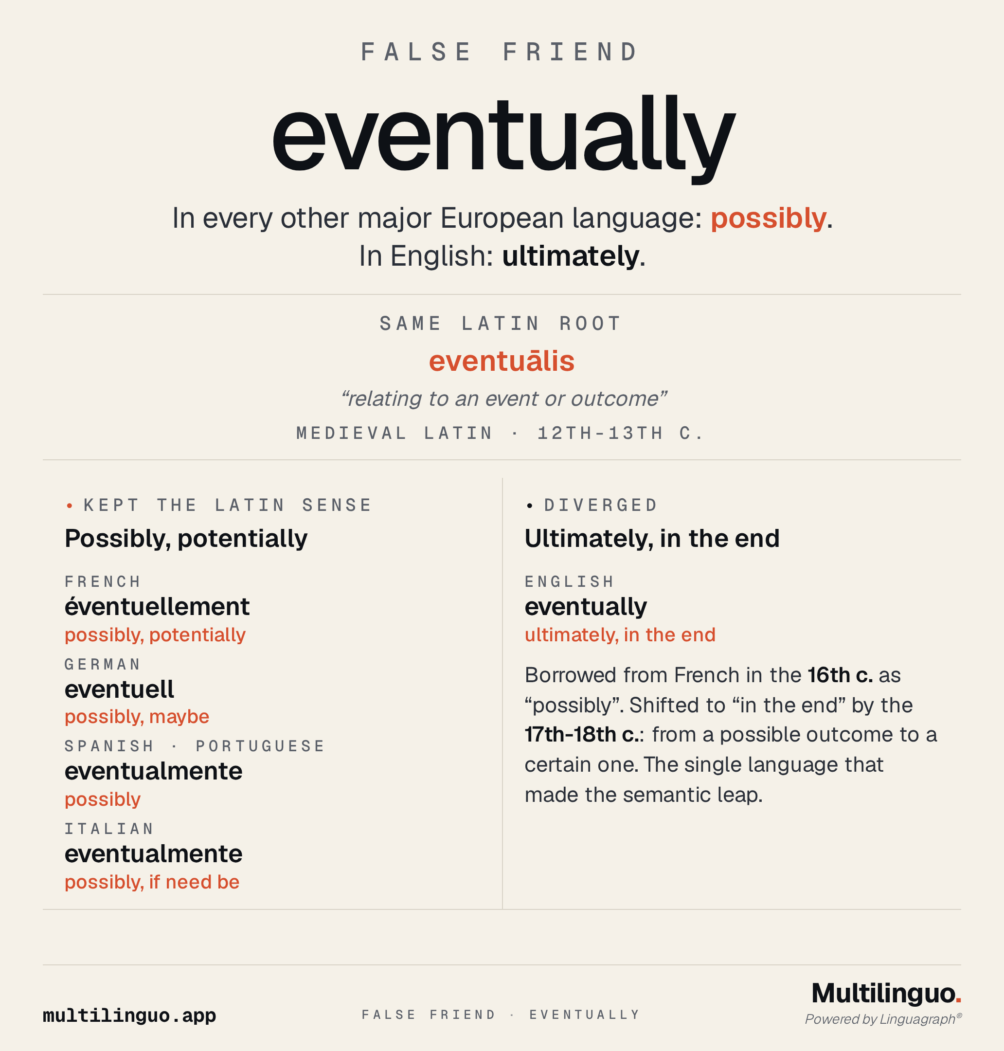 False Friend visual. English "eventually" means ultimately or in the end. But in French éventuellement, German eventuell, Spanish and Portuguese and Italian eventualmente, the same word means possibly. All from Latin eventualis meaning "relating to an outcome". English narrowed to "ultimate outcome". Every other major European language kept the original "possible" sense. Same Latin root. English took the outlier path.