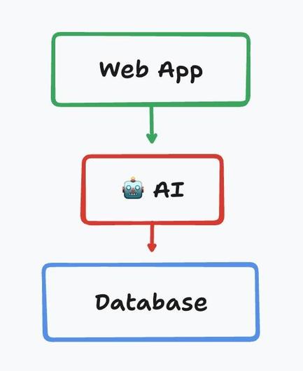 Web app -> AI -> Database