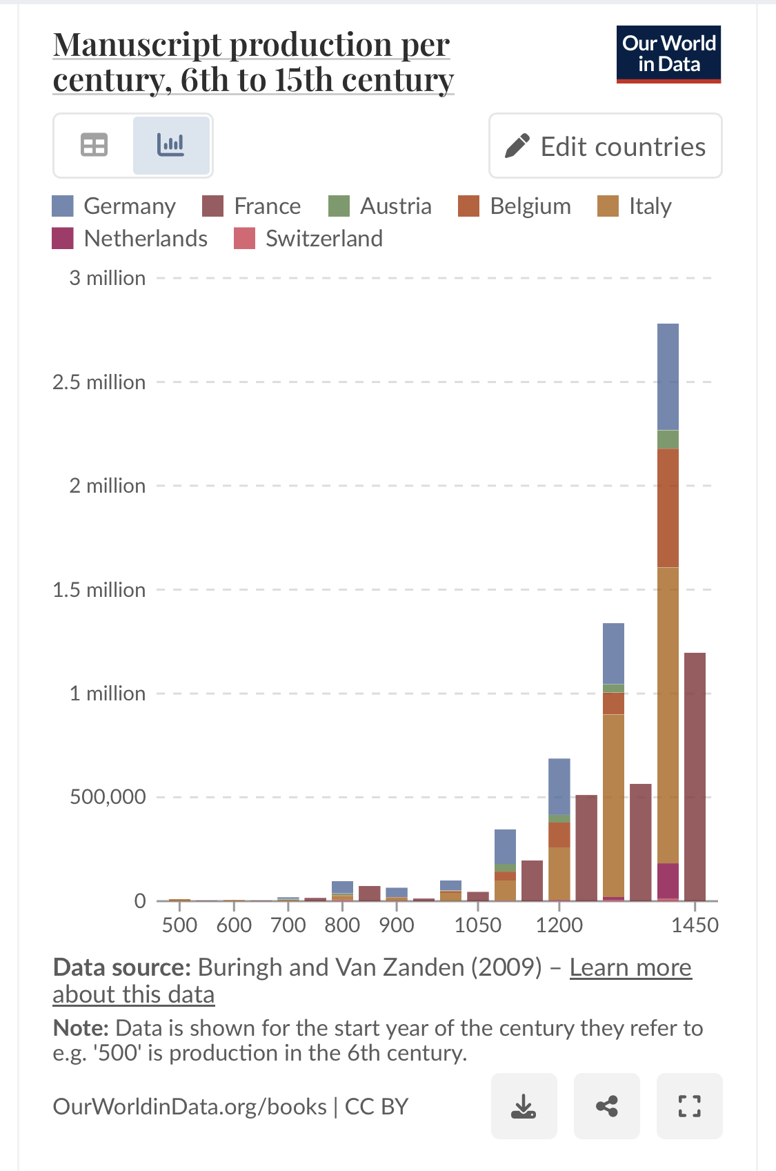 A chart showing how the number of manuscripts produced in some European countries changed over time during the mediaeval and early modern period. It shows a very rapid increase from hundreds of books in the eleventh to millions in the sixteenth centuries.