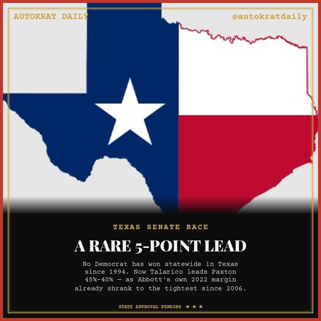 Photo card showing the Texas state outline filled with the Texas flag design — a blue vertical stripe with a white star on the left, and white and red horizontal stripes on the right — set against the brand's dark background. Below the image, a dark text panel reads "Texas Senate Race" in gold kicker text, then the headline "A Rare 5-Point Lead" in white, followed by grey subtext: "No Democrat has won statewide in Texas since 1994. Now Talarico leads Paxton 45%-40% — as Abbott's own 2022 margin already shrank to the tightest since 2006." Gold double border on red frame, "AUTOKRAT DAILY" / "@autokratdaily" watermarks top corners, "STATE APPROVAL PENDING" footer with 3 stars.