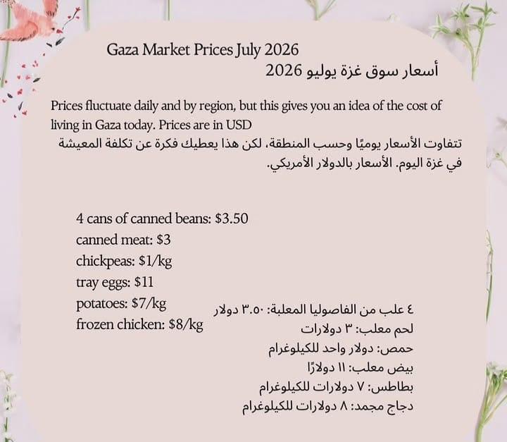 Gaza Market Prices July 2026. "أسعار سوق غزة يوليو 2026. 

Prices fluctuate daily and by region, but this gives you an idea of the cost of living in Gaza today. Prices are in USD. تتفاوت الأسعار يوميًا وحسب المنطقة، لكن هذا يعطيك فكرة عن تكلفة المعيشة في غزة اليوم. الأسعار بالدولار الأمريكي. 

4 cans of canned beans: $3.50 canned meat: $3 chickpeas: $1/kg tray eggs: $11 potatoes: $7/kg frozen chicken: $8/kg
 ٤ علب من الفاصوليا المعلبة: ٣.٥٠ دولار لحم معلب: ٣ دولارات حمص: دولار واحد للكيلوغرام بيض معلب: ١١ دولارًا بطاطس: ٧ دولارات للكيلوغرام دجاج مجمد: ۸ دولارات للكيلوغرام"