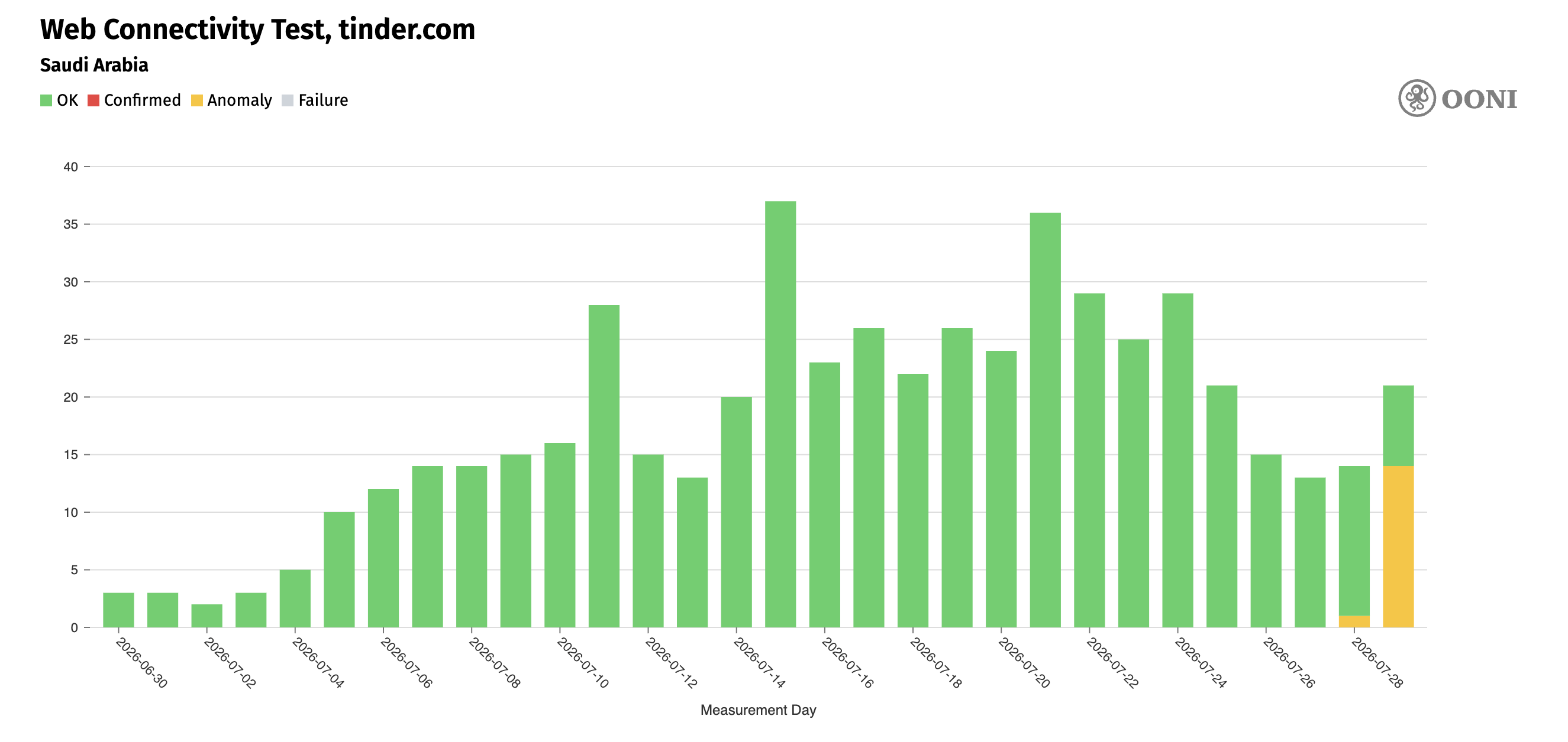 OONI data on the blocking of Tinder in Saudi Arabia