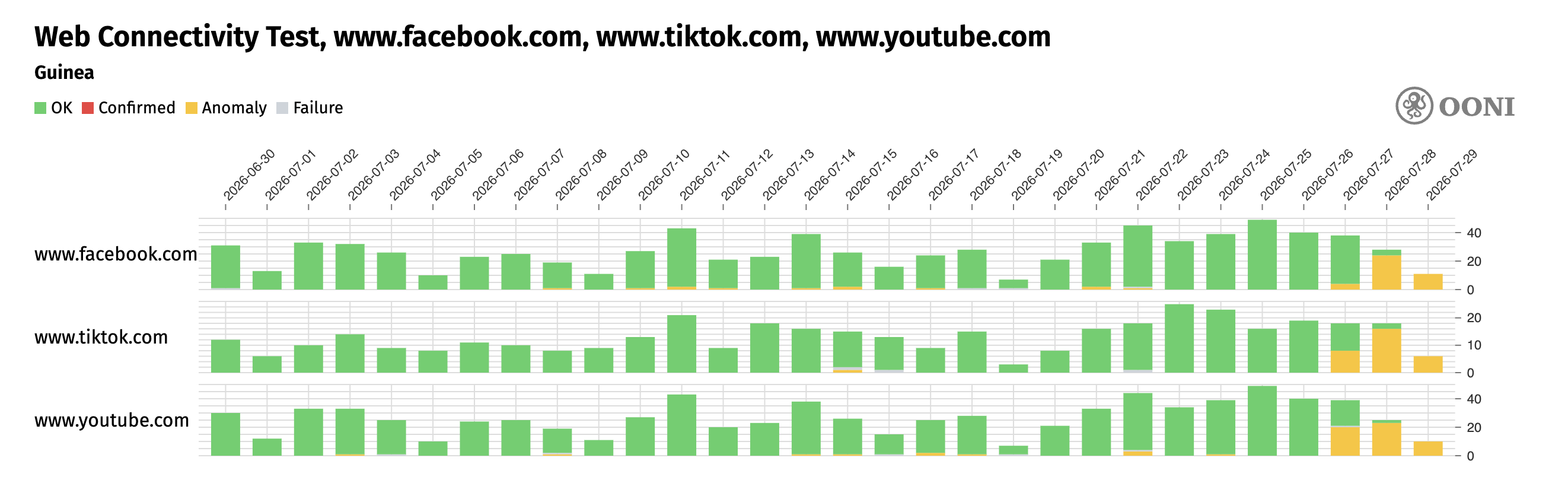 OONI data on the blocking of Facebook, TikTok, and YouTube in Guinea.