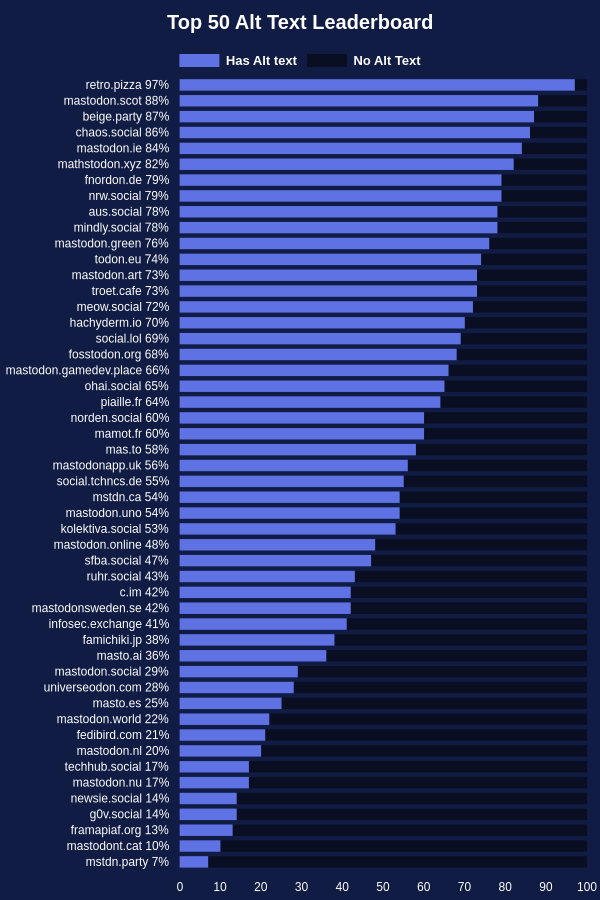 retro.pizza - 97% mastodon.scot - 88% beige.party - 87% chaos.social - 86% mastodon.ie - 84% mathstodon.xyz - 82% fnordon.de - 79% nrw.social - 79% aus.social - 78% mindly.social - 78% mastodon.green - 76% todon.eu - 74% mastodon.art - 73% troet.cafe - 73% meow.social - 72% hachyderm.io - 70% social.lol - 69% fosstodon.org - 68% mastodon.gamedev.place - 66% ohai.social - 65% piaille.fr - 64% norden.social - 60% mamot.fr - 60% mas.to - 58% mastodonapp.uk - 56% social.tchncs.de - 55% mstdn.ca - 54% mastodon.uno - 54% kolektiva.social - 53% mastodon.online - 48% sfba.social - 47% ruhr.social - 43% c.im - 42% mastodonsweden.se - 42% infosec.exchange - 41% famichiki.jp - 38% masto.ai - 36% mastodon.social - 29% universeodon.com - 28% masto.es - 25% mastodon.world - 22% fedibird.com - 21% mastodon.nl - 20% techhub.social - 17% mastodon.nu - 17% newsie.social - 14% g0v.social - 14% framapiaf.org - 13% mastodont.cat - 10% mstdn.party - 7%