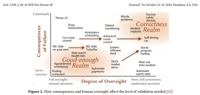 How consequences and human oversight affect the level of validation needed .
From, https://arxiv.org/abs/2409.00764