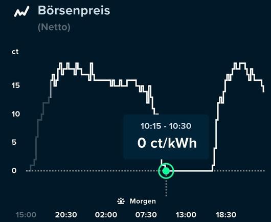Grafik Börsenpreis Strom