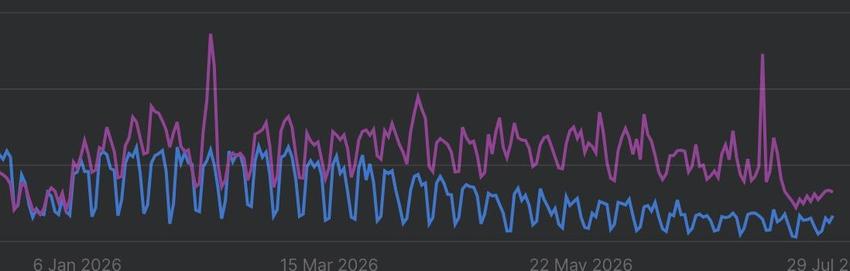 Blue is total clicks, while impressions in purple. This is a result of Google AI Overviews.