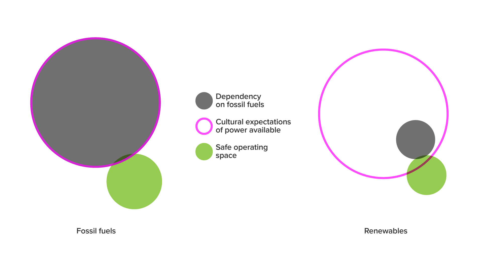 Two sets of three overlapping circles, one for fossil fuels, one for renewables. For each set there are circles for:

1. Dark grey fill: dependency on fossil fuels
2. Pink outline: cultural expectations of power available
3. Green fill: safe operating space.

The green ‘safe operating’ space circle is much smaller than the expectations circle. The renewables set is intended to represent some point in the medium term future. And so its ‘safe operating’ circle is markedly smaller, because our safe operating space is reducing day by day. For both sets, the overlap between fossil fuel dependency and safe operating space is very small.

For fossil fuels, the expectations circle aligns completely in size and position with the fossil fuel dependency circle. For renewables, the expectations are the same size but the degree of its overlap with safe operating space is somewhat greater, due to a considerably reduced extent of fossil fuel dependency in the production of those power generation methods.