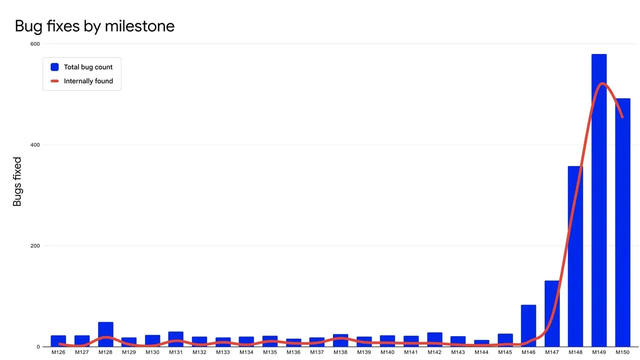 bugfixes by milestone that increase because of AI