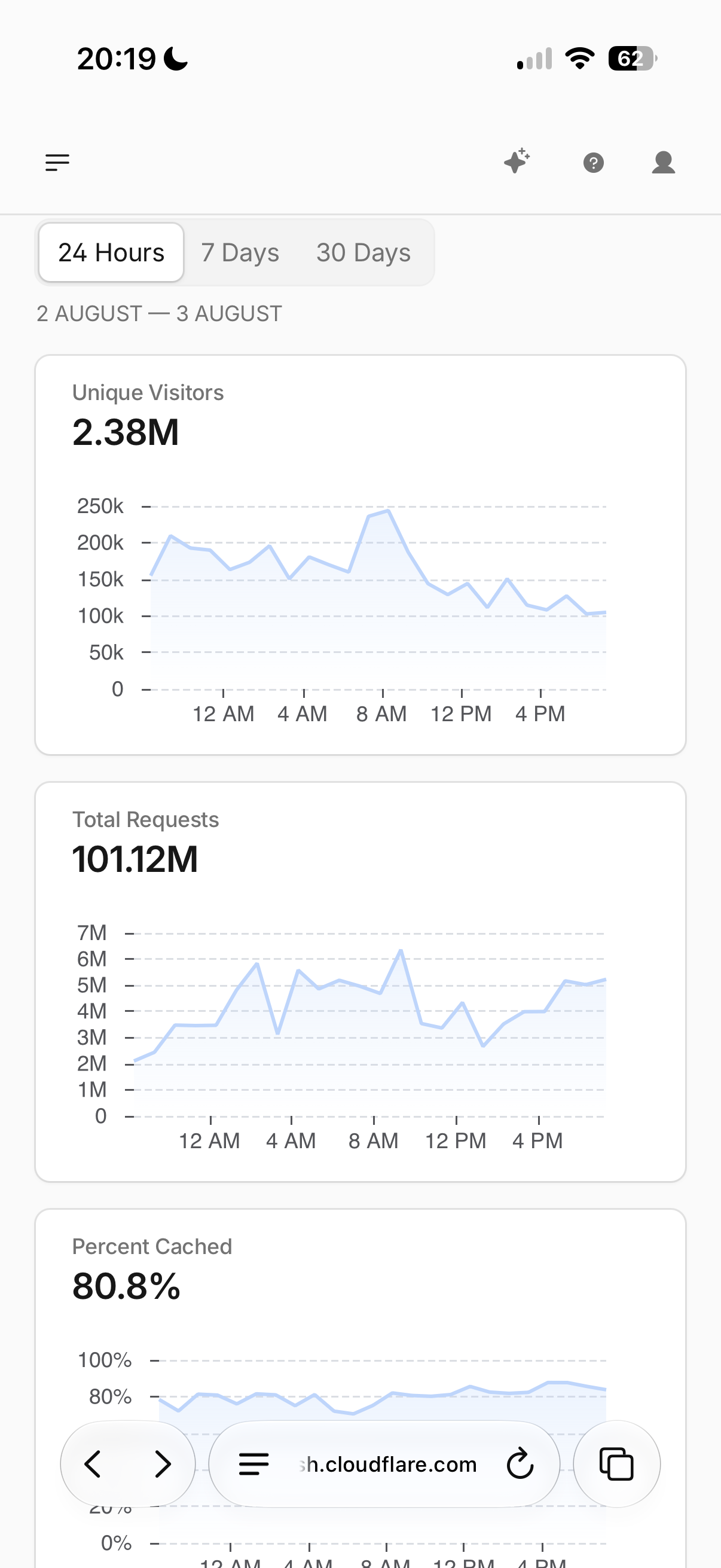 Screenshot of cloudflare dashboard for ecosyste.ms traffic in last 24 hours
