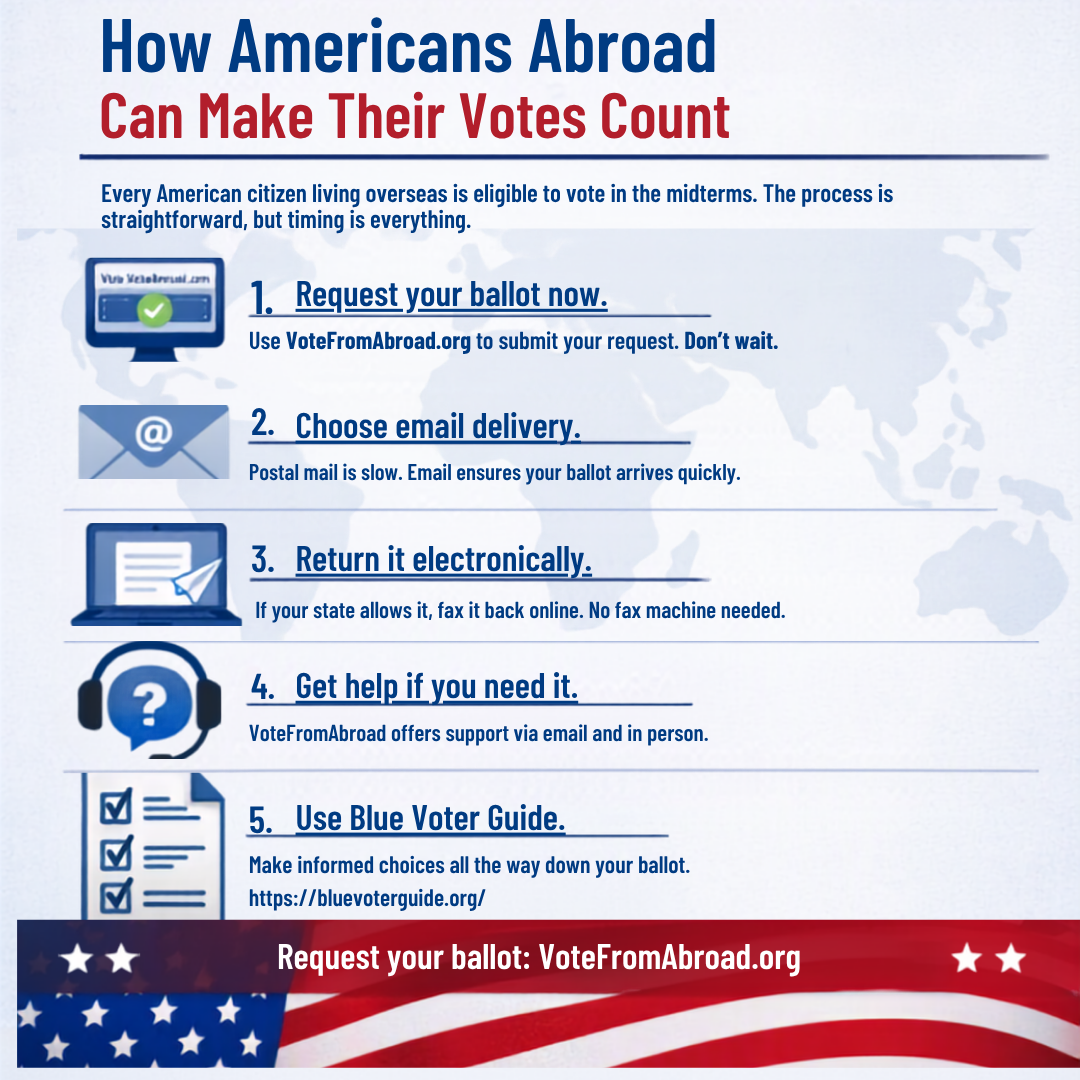 Every American citizen living overseas is eligible to vote in the midterms. The process is straightforward, but timing is everything.

1. Request your ballot now.  
Use VoteFromAbroad.org to submit your request. Don’t wait.

2. Choose email delivery.  
Postal mail is slow. Email ensures your ballot arrives quickly.

3. Return it electronically if your state allows it.  
Many states permit electronic return. If you need to fax your ballot, you can do it without a fax machine.

4. Get help if you need it.  
Democrats Abroad’s Voter Support team offers in‑person assistance, email help, and more.

5. Use Blue Voter Guide to make informed choices down‑ballot, where races often receive little national coverage but matter enormously.