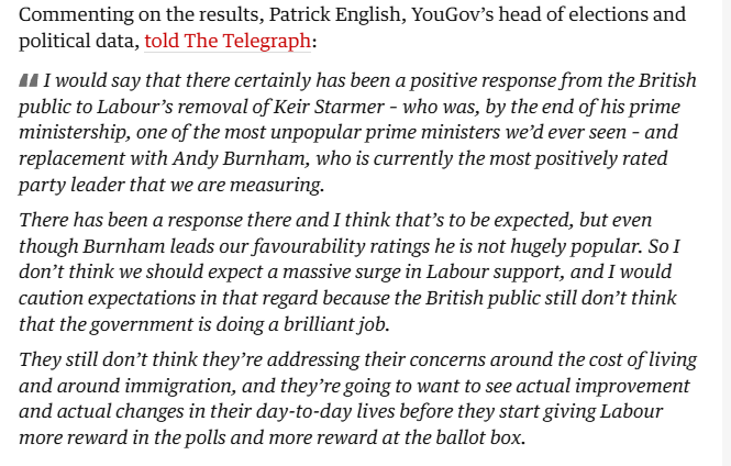 Commenting on the results, Patrick English, YouGov’s head of elections and
political data, told The Telegraph:

"I would say that there certainly has been a positive response from the British
public to Labour’s removal of Keir Starmer - who was, by the end of his prime
ministership, one of the most unpopular prime ministers we'd ever seen - and
replacement with Andy Burnham, who is currently the most positively rated
party leader that we are measuring.

There has been a response there and I think that’s to be expected, but even
though Burnham leads our favourability ratings he is not hugely popular. So
don’t think we should expect a massive surge in Labour support, and I would
caution expectations in that regard because the British public still don’t think
that the government is doing a brilliant job.

They still don’t think they're addressing their concerns around the cost of living
and around immigration, and they’re going to want to see actual improvement
and actual changes in their day-to-day lives before they start giving Labour
more reward in the polls and more reward at the ballot box."