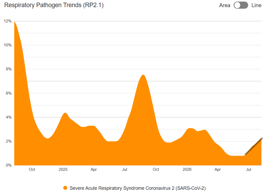 BiofireSyndromic Trends dashboard for COVID positive rate, showing a steady rise from 0.8% the week of June 7 to 2.3% the week of August 2.