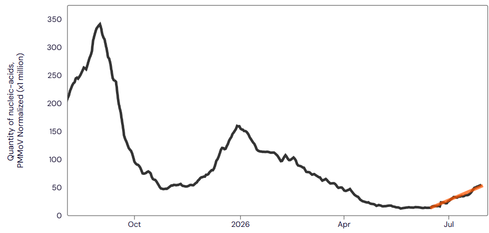 WastewaterSCAN dashboard of COVID in US wastewater, showing a steady rise from 14 PMMoV on June 15 to 55 PMMoV on July 29.