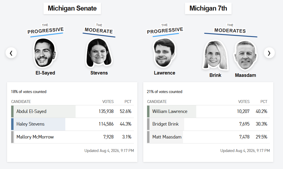 two charts

the first showing el-sayed beating stevens for michigan senate

for the michigan 7thm the progressive lawrence beats two moderates

so far. as of 9:17 PM