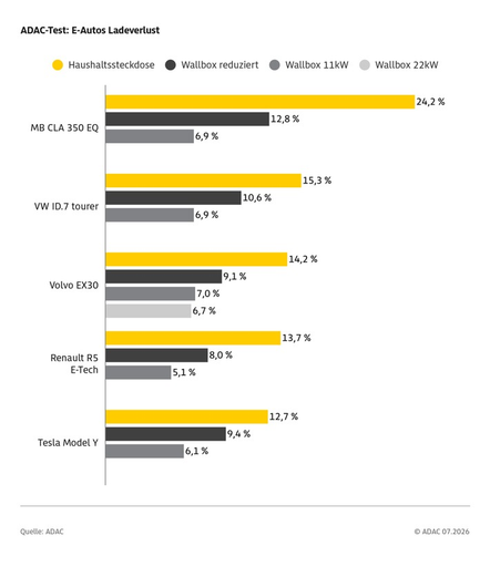 Grafik: ADAC untersucht Ladeverluste von E-Autos