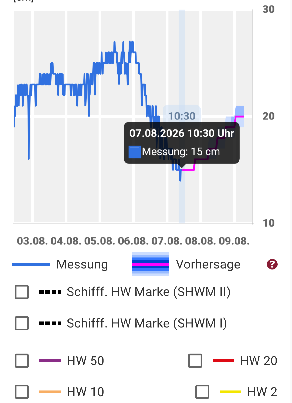 Eine Pegelmessung am Rhein in Düsseldorf. Auf der Grafik ist ein Wert von 7.8.26 um 10:30 hervorgehoben