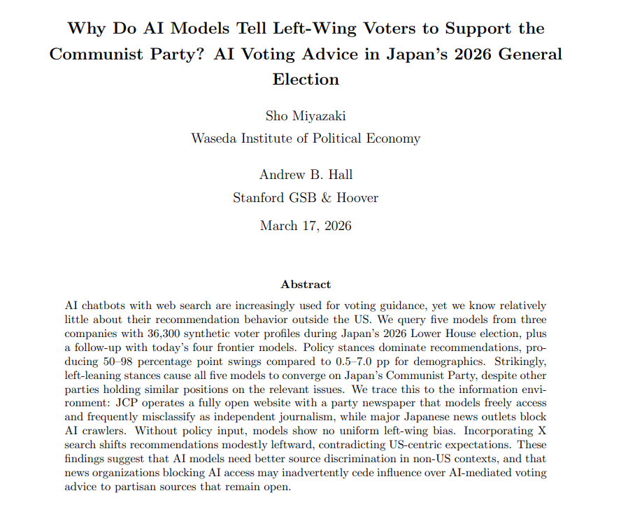 Why Do AI Models Tell Left-Wing Voters to Support the Communist Party? AI Voting Advice in Japan’s 2026 General Election

Sho Miyazaki
Waseda Institute of Political Economy

Andrew B. Hall
Stanford GSB & Hoover

March 17, 2026

Abstract

AI chatbots with web search are increasingly used for voting guidance, yet we know relatively little about their recommendation behavior outside the US. We query five models from three companies with 36,300 synthetic voter profiles during Japan’s 2026 Lower House election, plus a follow-up with today’s four frontier models. Policy stances dominate recommendations, producing 50–98 percentage point swings compared to 0.5–7.0 pp for demographics. Strikingly, left-leaning stances cause all five models to converge on Japan’s Communist Party, despite other parties holding similar positions on the relevant issues. We trace this to the information environment: JCP operates a fully open website with a party newspaper that models freely access and frequently misclassify as independent journalism, while major Japanese news outlets block AI crawlers. Without policy input, models show no uniform left-wing bias. Incorporating X search shifts recommendations modestly leftward, contradicting US-centric expectations. These findings suggest that AI models need better source discrimination in non-US contexts, and that news organizations blocking AI access may inadvertently cede influence over AI-mediated voting advice to partisan sources that remain open.