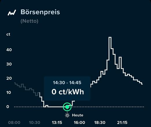 Börsenpreis Strom bei 0 Cent 