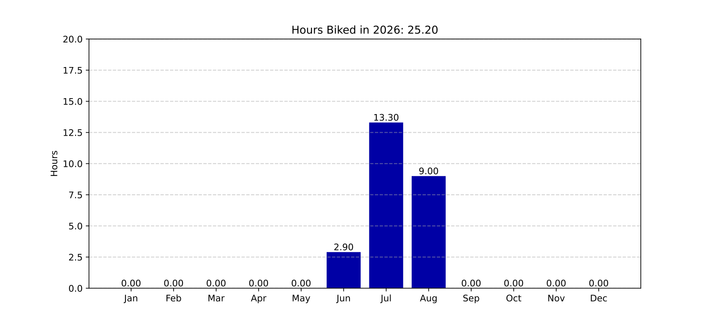 Graph with bike riding data.