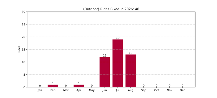 Graph with bike riding data.