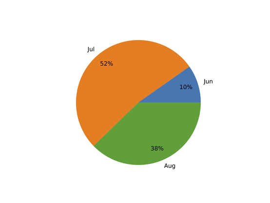 Graph with bike riding data.