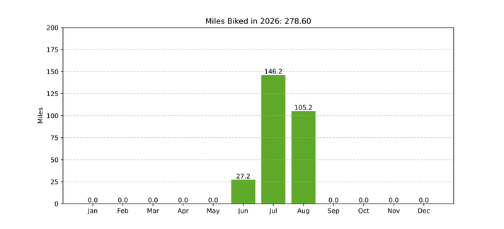 Graph with bike riding data.
