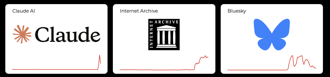 a screenshot of the top of downdetector.com where simultaneous outage spikes are shown for Anthropic's Claude, Internet Archive, and Bluesky