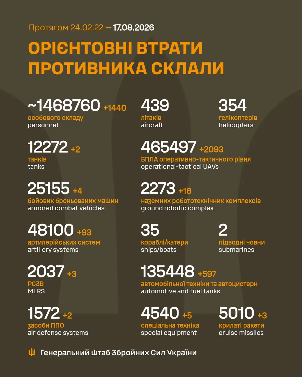 From 24.02.2022 to 17.08.2026 (Day 1636), estimated losses #Russia suffered in #Ukraine.Milestones: 135,000 Other VehiclesHighlights:+1440 Personnel+93 Artillery+3 MLRS+2 Anti-aircraft Systems+2093 UAVs+16 Robots+597 Other VehiclesStatistics: 