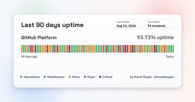 last 90 days uptime: 93.73%
