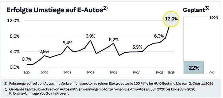 The graph shows the shift from internal combustion engine vehicles to pure EVs within HUK-COBURG’s customer base. This has risen to 12.0% for Q2 2026, following previous figures of around 2.9 / 5.4 / 6.9 / 6.2 / 3.9 / 6.3%