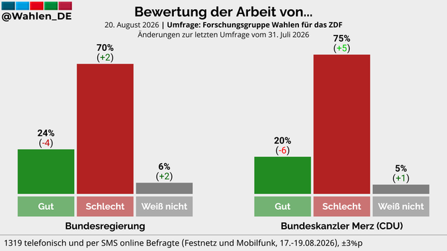 Wahlen_DE / Wahlen_AT
@Wahlen_DE
32 Min.
Umfrage Forschungsgruppe Wahlen/ZDF: Bewertung der Arbeit von...

Bundesregierung
Gut: 24% (-4)
Schlecht: 70% (+2)
Weiß nicht: 6% (+2)

Bundeskanzler Merz (CDU)
Gut: 20% (-6)
Schlecht: 75% (+5)
Weiß nicht: 5% (+1)

Änderungen zur letzten Umfrage vom 31. Juli 2026