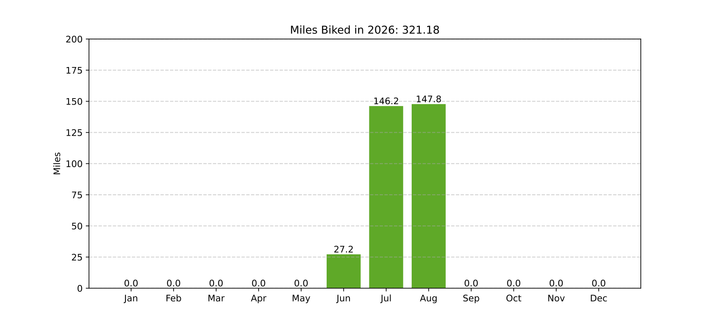 A bar graph showing miles biked per month.