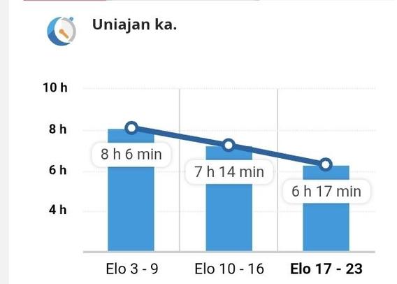 Uniajan keskiarvoa graafi. Elokuun 3.-9. päivä 8h 6 min, 10.-16. päivä 7 h 14 min, 17.-23. päivä 6 h 17 min eli lähes tunnilla viikossa vähenevä uni.