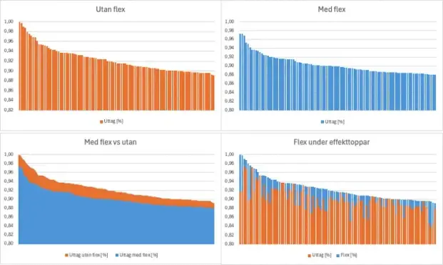 The image shows just how much of a difference flexibility trading has made during the hundred hours in winter when electricity consumption in Mölndal was at its highest (the hundred hours with the highest load). 