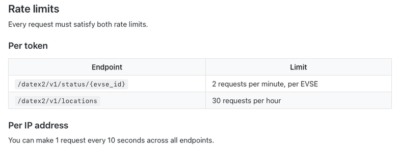 Rate limits
Every request must satisfy both rate limits.

Per token

Endpoint	Limit
/datex2/v1/status/{evse_id}	2 requests per minute, per EVSE
/datex2/v1/locations	30 requests per hour
Per IP address
You can make 1 request every 10 seconds across all endpoints.