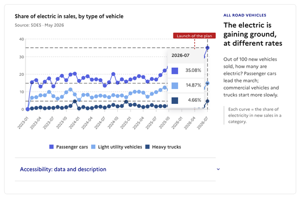 Market share of electric vehicles for passenger cars, light commercial vehicles and heavy-duty vehicles. Highlighted is their market share in July 2026: 35%, 15%, 5%