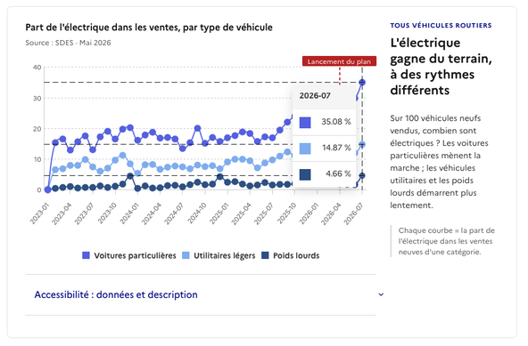 Market share of electric vehicles for passenger cars, light commercial vehicles and heavy-duty vehicles. Highlighted is their market share in July 2026: 35%, 15%, 5%