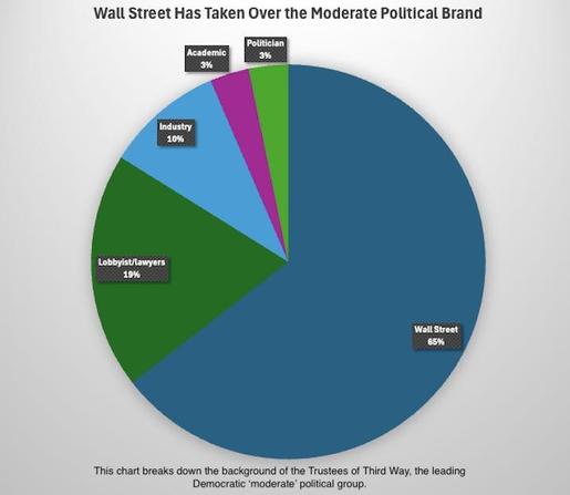 pie chart showing the funders of third way are dominantly involved in Wall Street