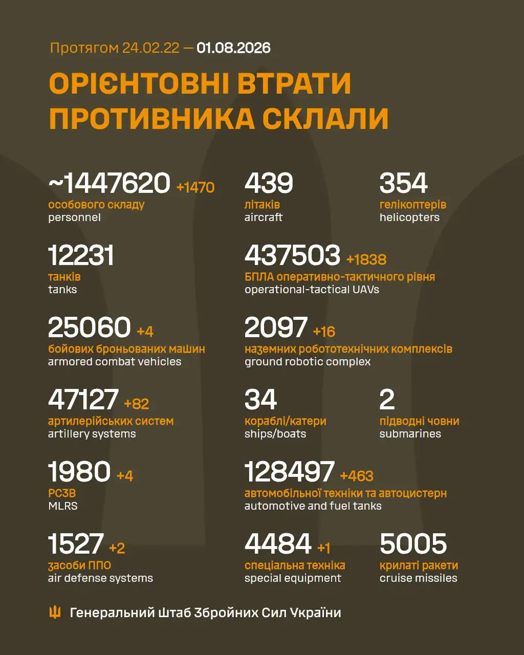 Ladies and gentlemen, there were 40.580 russian casualties in the last 30 daysGlory to Ukraine 🇺🇦 #Ukraine