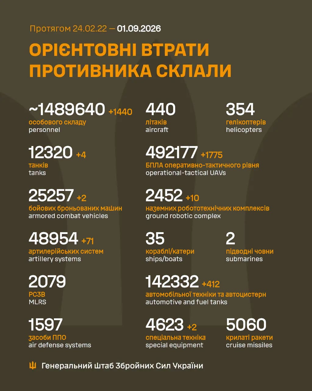 From 24.02.2022 to 01.09.2026 (Day 1651), estimated losses #Russia suffered in #Ukraine.Highlights:+1440 Personnel+71 Artillery+1775 UAVs+10 Robots+412 Other VehiclesStatistics:
