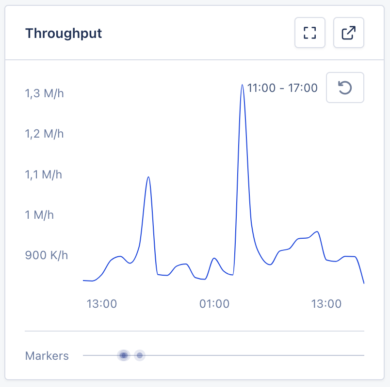 appsignal graph of rails requests per hour