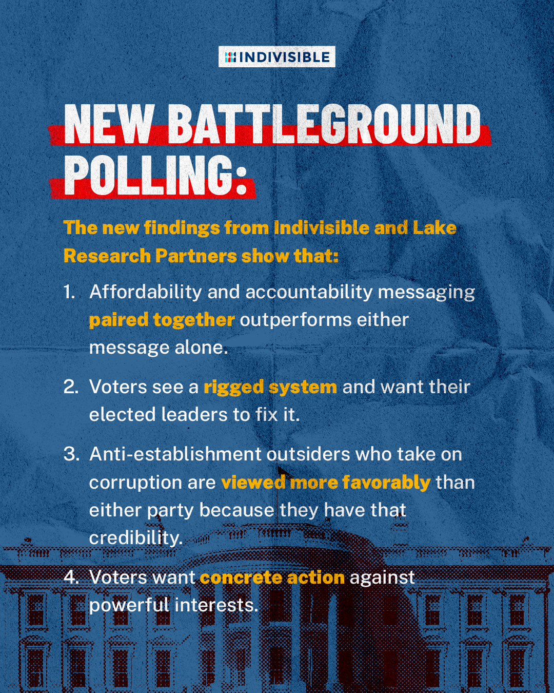 NEW BATTLEGROUND POLLING: The new findings from Indivisible and Lake Research Partners show that: 1. Affordability and accountability messaging paired together outperforms either message alone. 2. Voters see a rigged system and want their elected leaders to fix it. 3. Anti-establishment outsiders who take on corruption are viewed more favorably than either party because they have that credibility Voters want concrete action against powerful interests